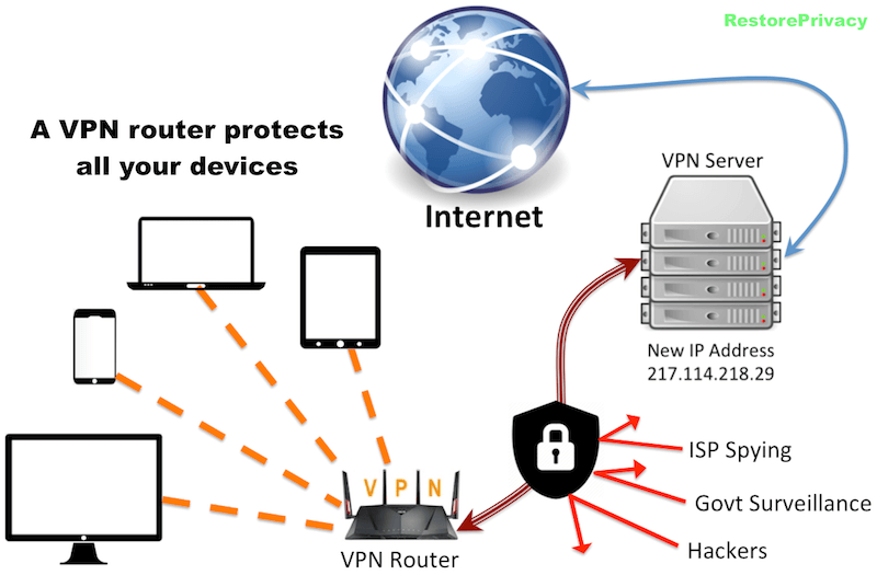 vpn-on-router