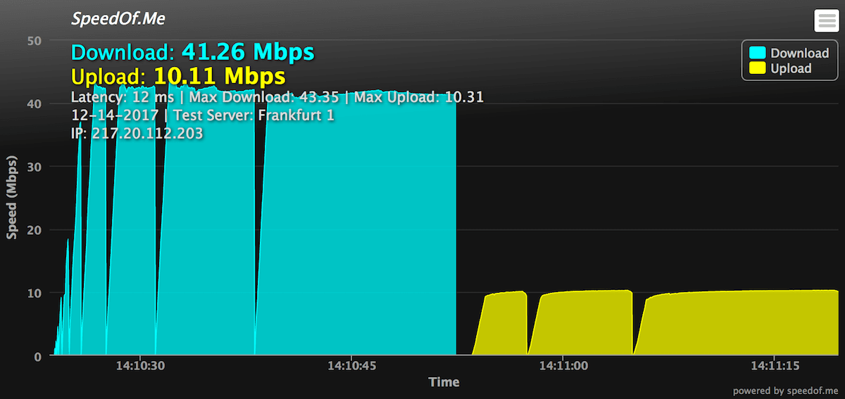 sabai os vpn router speed test