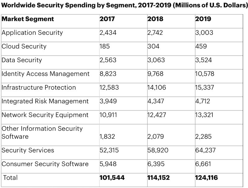 124 billion spent on cybersecurity 2019