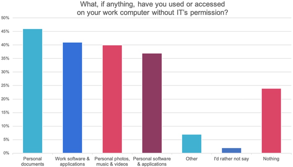 millenials cybersecurity