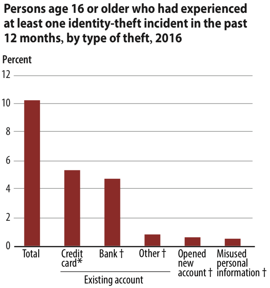 What Accounts Are Most Susceptible To Identity Theft