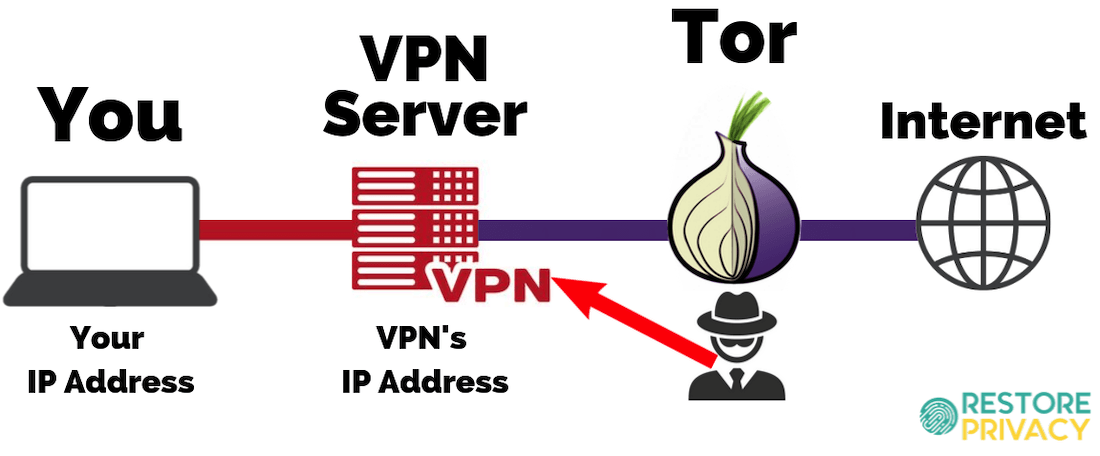 using tor safely