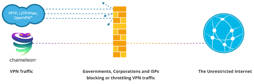 Protocolo de camaleón VYPRVPN