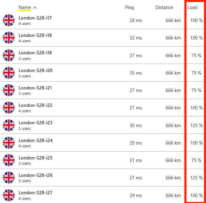 CyberGhost servers loaded with users