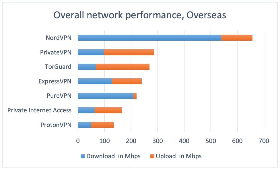 Fastest VPN Service (Test Results) - Only ONE Recommended