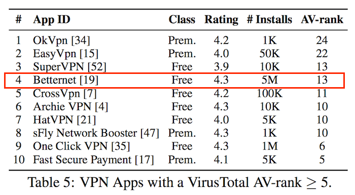 Free VPN with malware