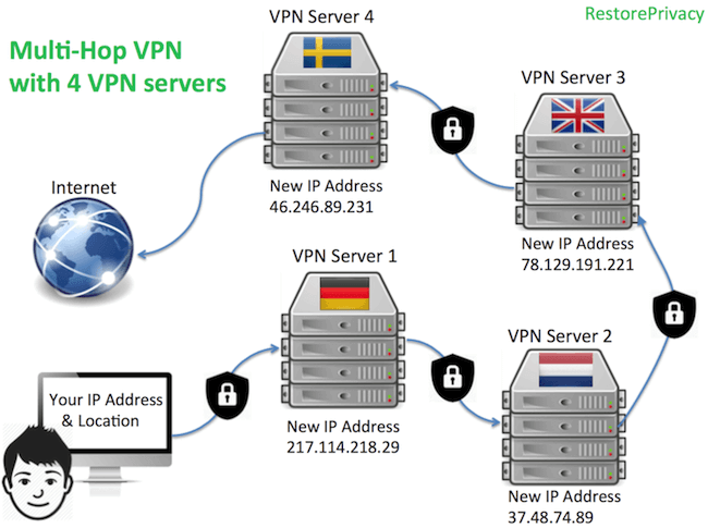 vpn cascade with multiple hops servers