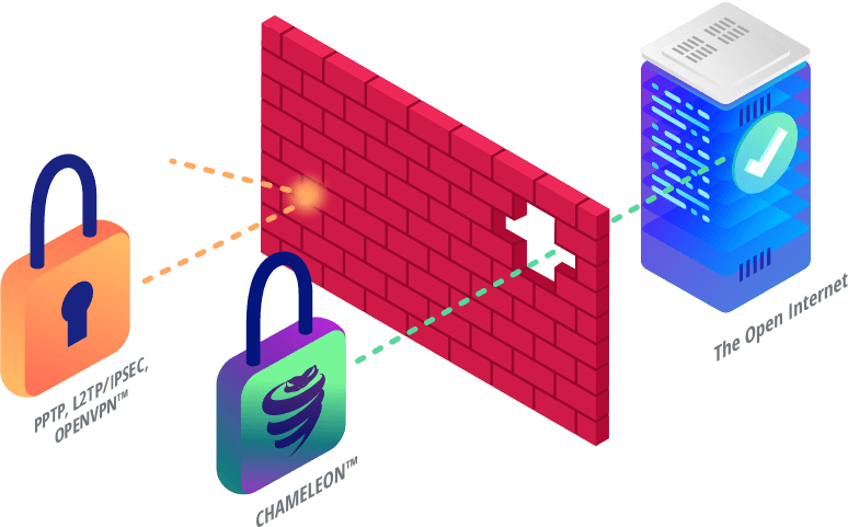 VyprVPN Chameleon protocol for China