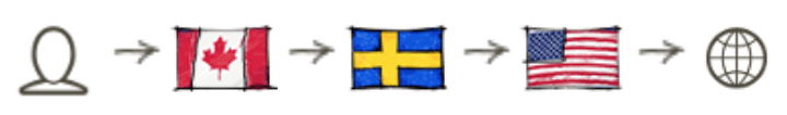 multi hop vpn