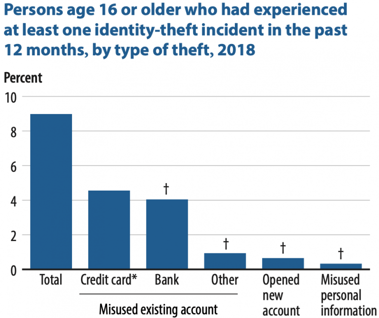 Identity Theft and Fraud Protection (How to Stay Safe)