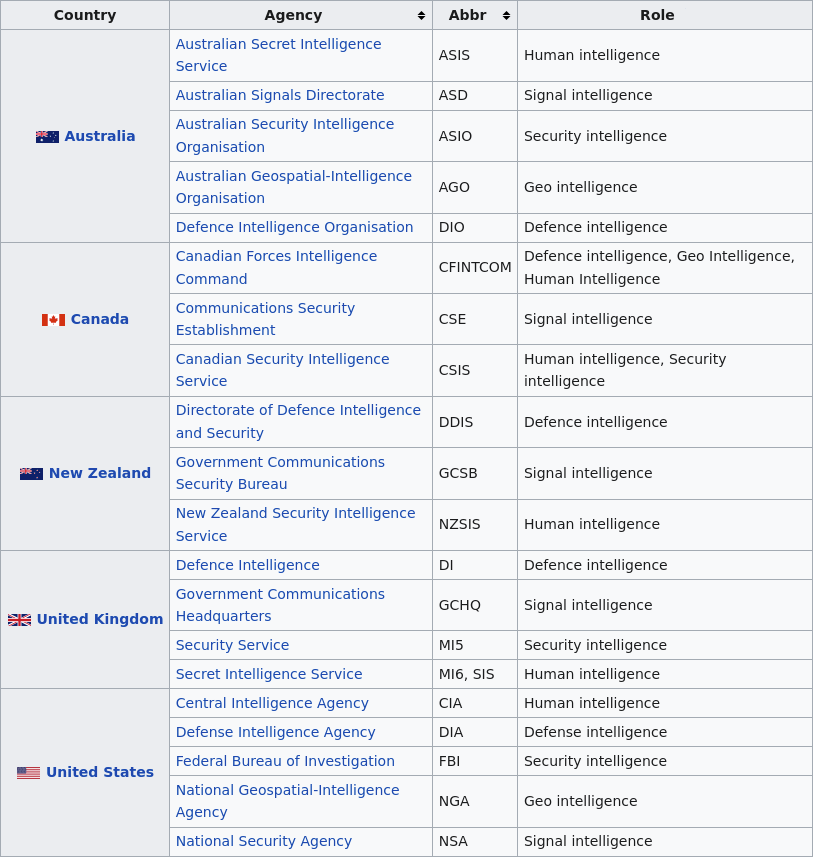 Las agencias de la Mesa de los Cinco Ojos que trabajan juntas para vigilar a los enemigos y a sus propios ciudadanos.  Fuente: Wikipedia