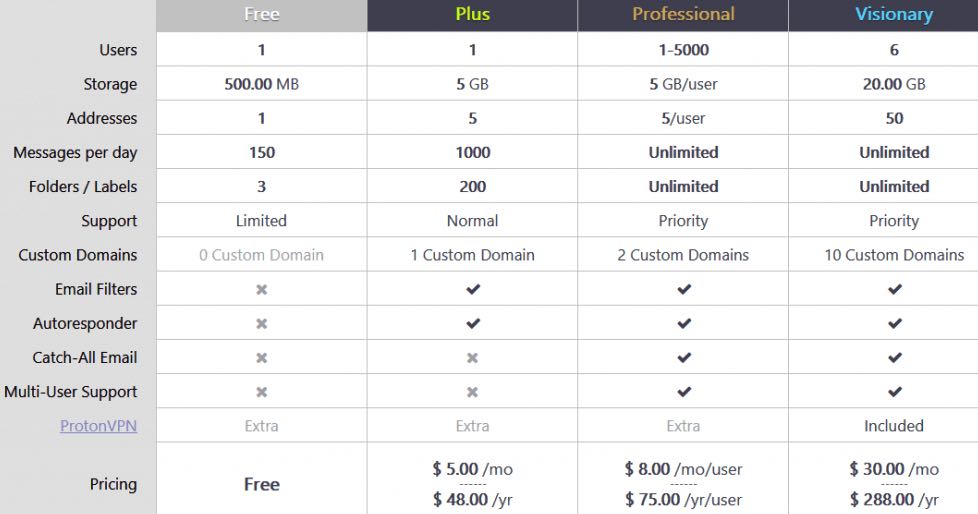 protonmail price