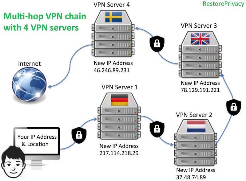 Perfect Privacy multi hop VPN