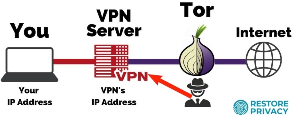 Tor vs VPN