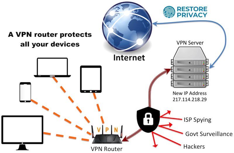 VPN router