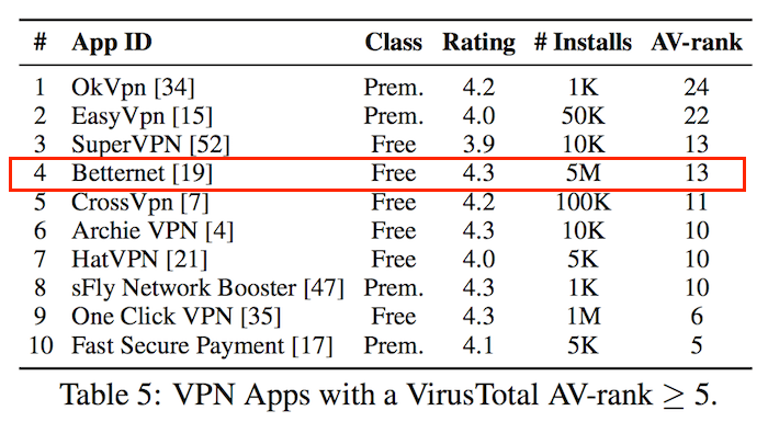 free VPN risks