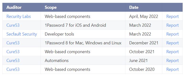 1Password Penetration Tests