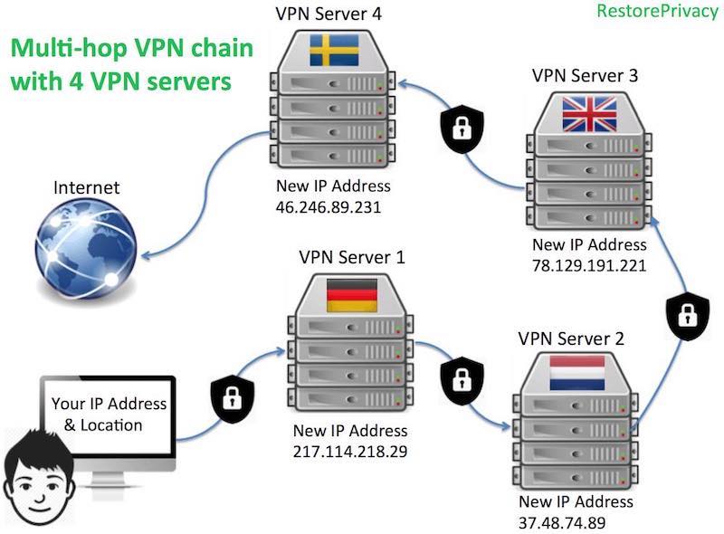 Sécurité VPN de confidentialité parfaite