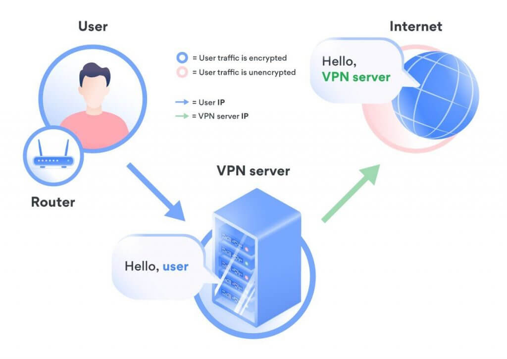 Hide your IP with a VPN Kill Switch
