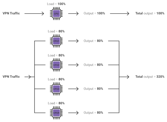 Proton VPN VPN Accelerator multi-threading