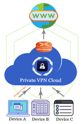 Torguard Private VPN Cloud Exemple