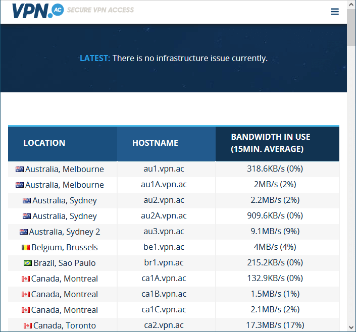 VPN.ac Nodes Status