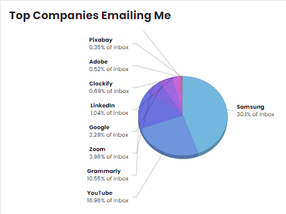 Privacy Bee Email Inbox Scan Results