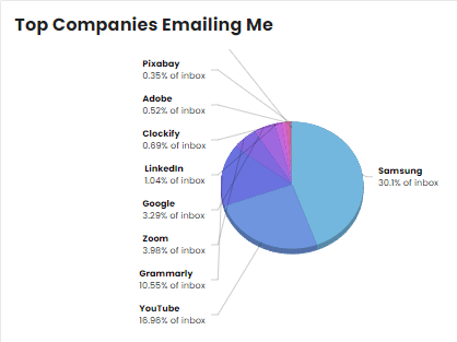 Privacy Bee Inbox Scan Feature