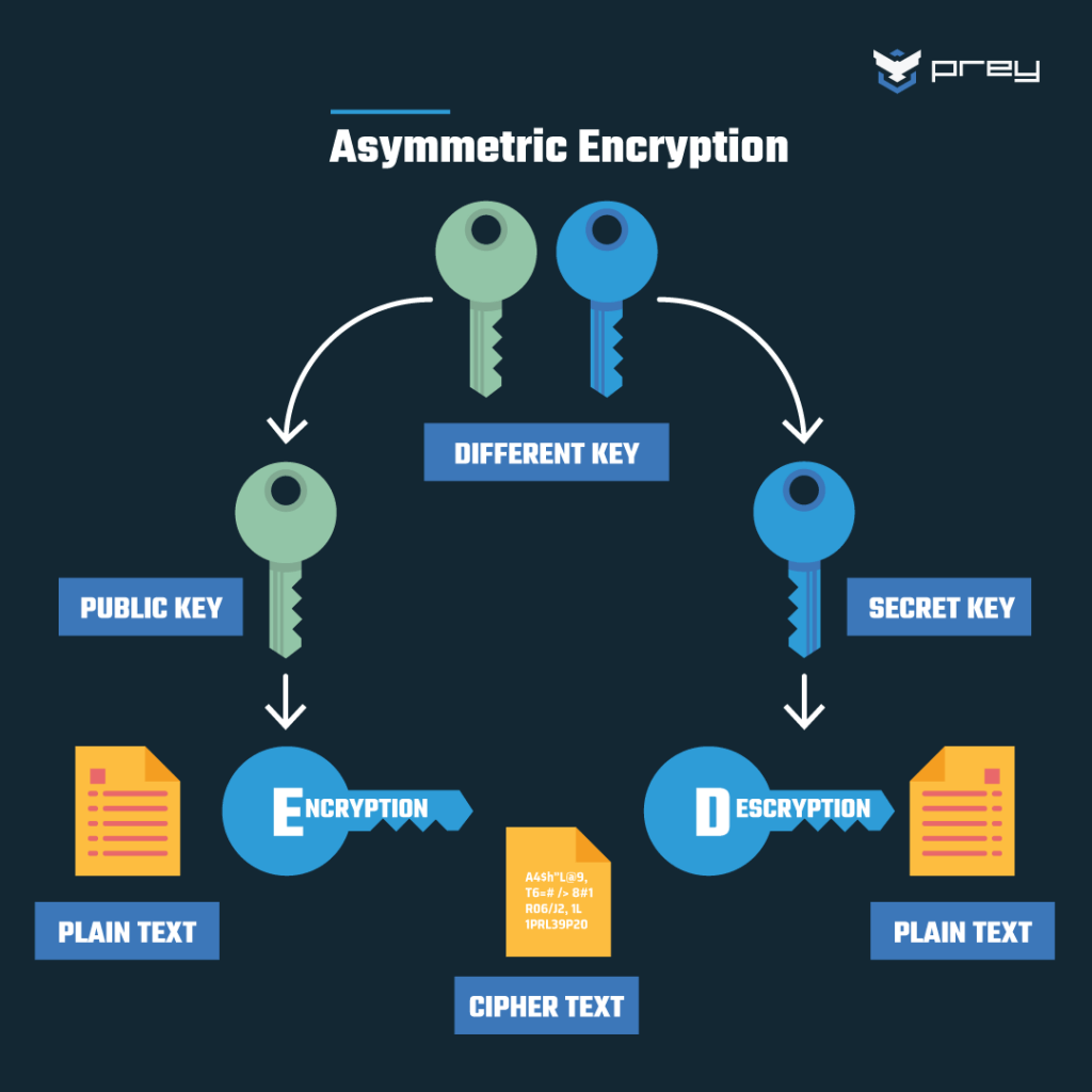 Asymmetric email encryption