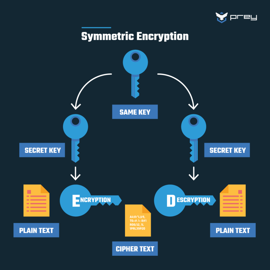 Encrypted email: Symmetric Encryption