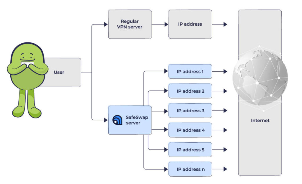 Atlas VPN how SafeSwap works