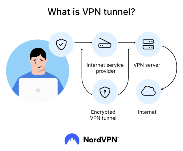 NordVPN - What is a VPN tunnel?