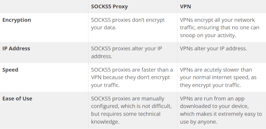 IPVanish SOCKS5 Proxy vs VPN