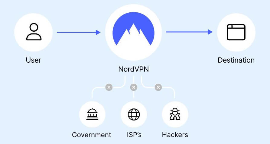 NordVPN how VPN encryption works