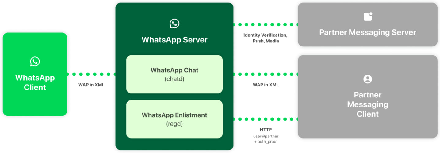 WhatsApp and Messenger Get Interoperable EndtoEnd Encryption RestorePrivacy