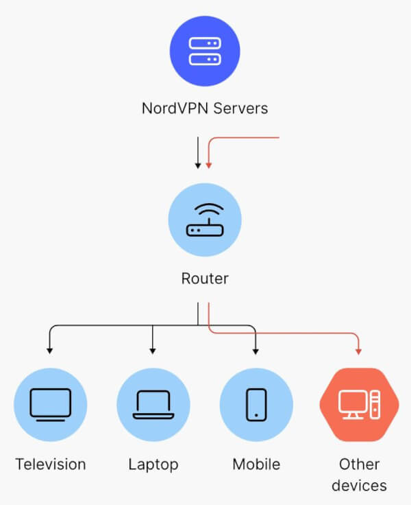 NordVOn on a router